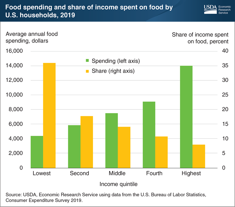 Chart showing food spending and percent of income spent on food. Even as food spending increases in higher income brackets, it dramatically decreases as a percent of total income.